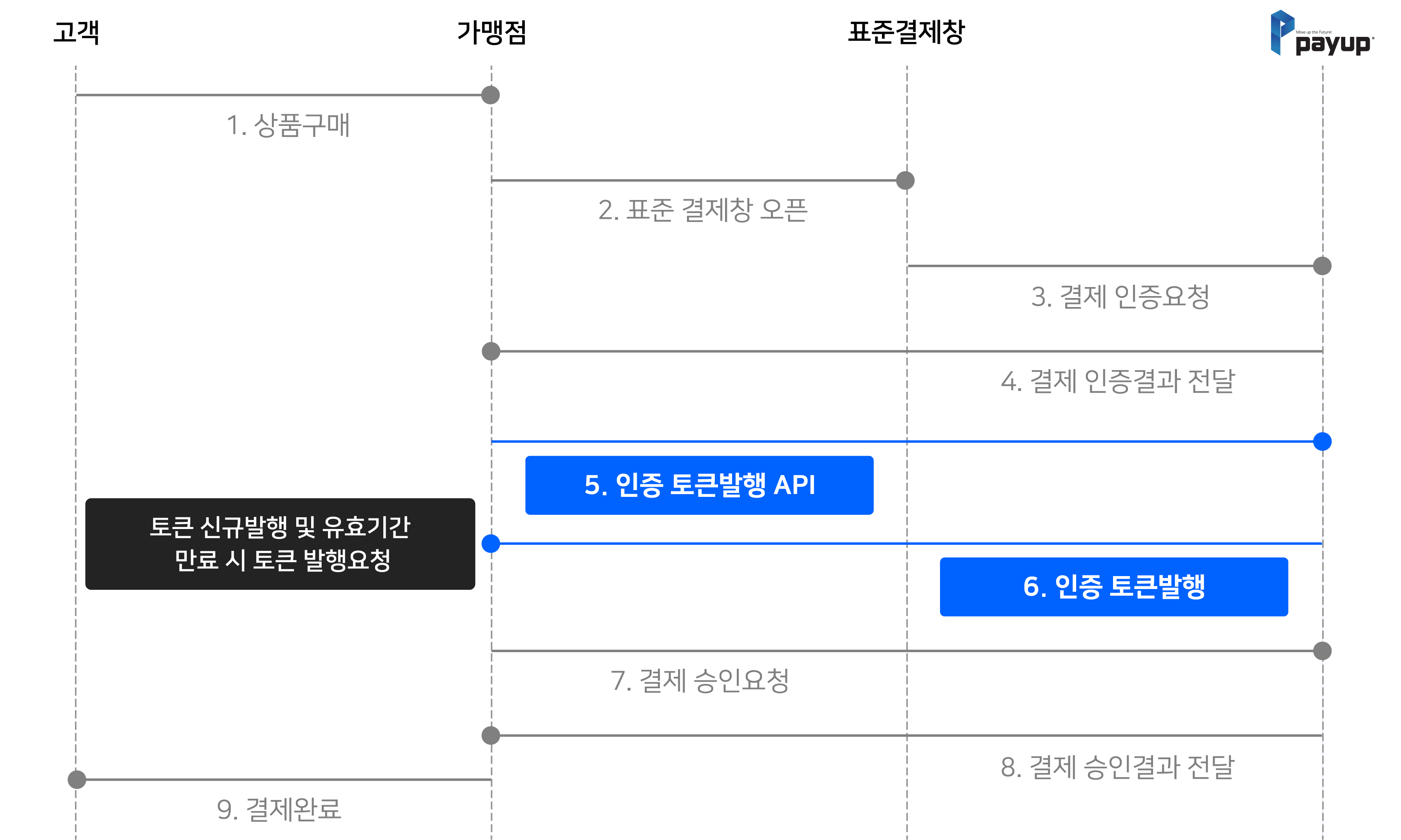 결제 흐름도